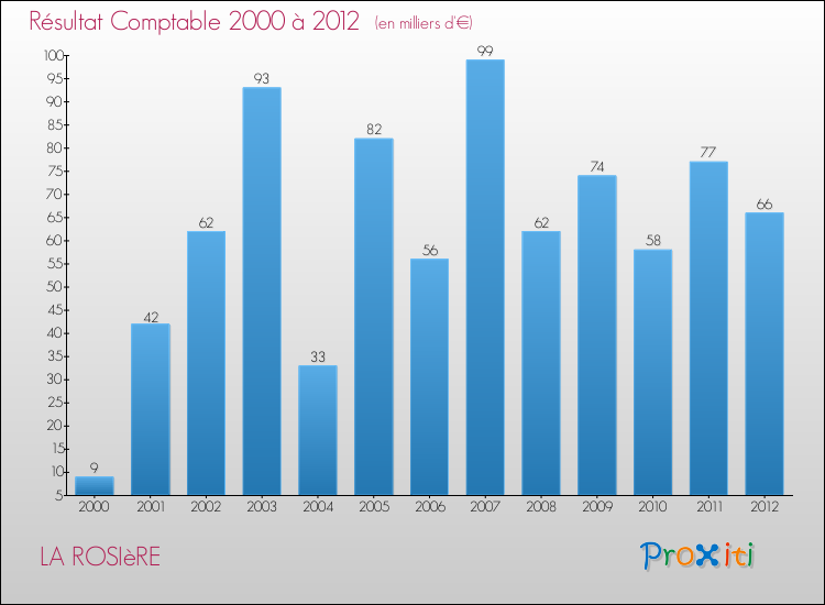 Evolution du résultat comptable pour la commune de LA ROSIèRE de 2000 à 2012 Evolution du résultat comptable pour LA ROSIèRE de 2000 à 2012