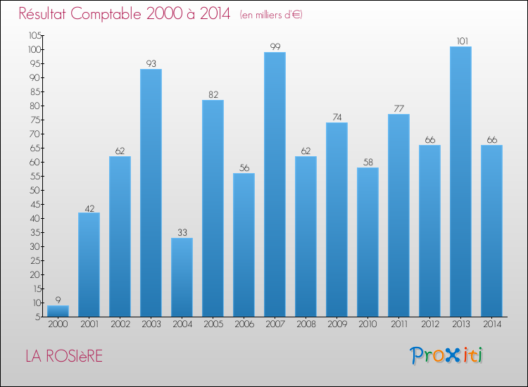 Evolution du résultat comptable pour la commune de LA ROSIèRE de 2000 à 2014 Evolution du résultat comptable pour LA ROSIèRE de 2000 à 2014