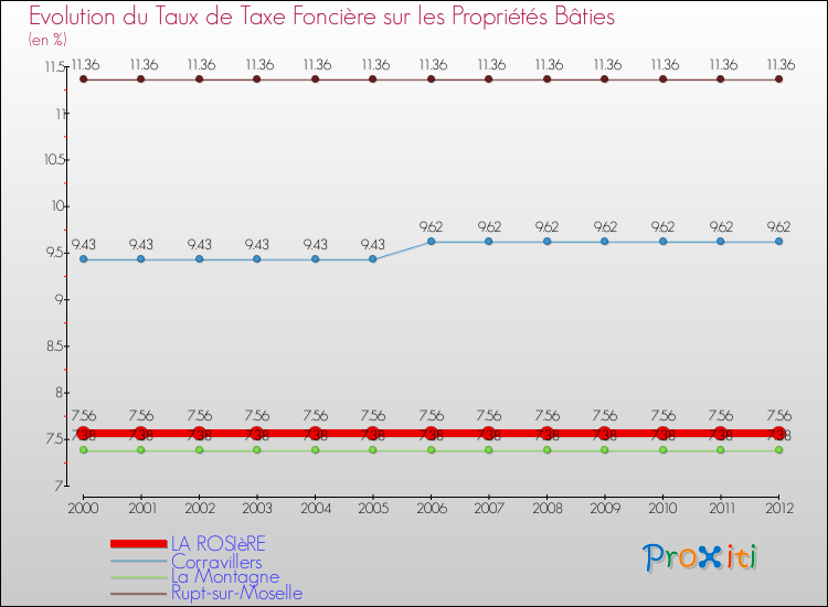 Evolution du taux de la taxe foncière sur le bati pour LA ROSIèRE et les communes proches de 2000 à 2012 Comparaison des taux de taxe foncière sur le bati pour LA ROSIèRE et les communes voisines de 2000 à 2012