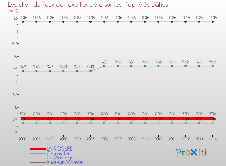 Evolution du taux de la taxe foncière sur le bati pour LA ROSIèRE et les communes proches de 2000 à 2014 Comparaison des taux de taxe foncière sur le bati pour LA ROSIèRE et les communes voisines de 2000 à 2014