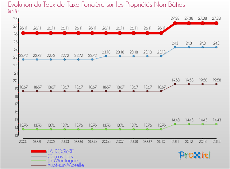 Evolution du taux de la taxe foncière sur les immeubles et terrains non batis pour LA ROSIèRE et les communes proches de 2000 à 2014 Comparaison des taux de la taxe foncière sur les immeubles et terrains non batis pour LA ROSIèRE et les communes voisines de 2000 à 2014