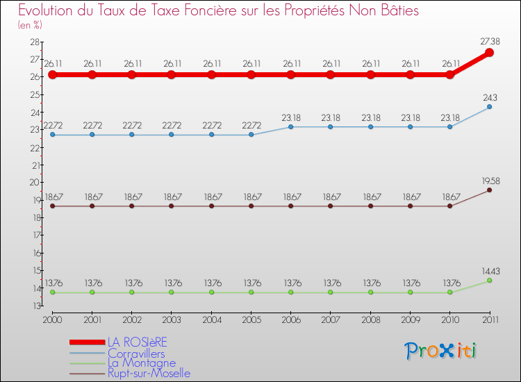 Evolution du taux de la taxe foncière sur les immeubles et terrains non batis pour LA ROSIèRE et les communes proches Comparaison des taux de la taxe foncière sur les immeubles et terrains non batis pour LA ROSIèRE et les communes voisines