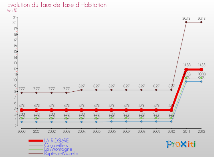 Evolution du taux de la taxe d'habitation pour LA ROSIèRE et les communes proches Comparaison des taux de la taxe d'habitation pour LA ROSIèRE et les communes voisines