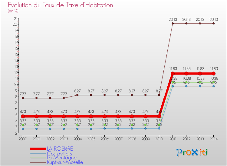 Evolution du taux de la taxe d'habitation pour LA ROSIèRE et les communes proches de 2000 à 2014 Comparaison des taux de la taxe d'habitation pour LA ROSIèRE et les communes voisines de 2000 à 2014
