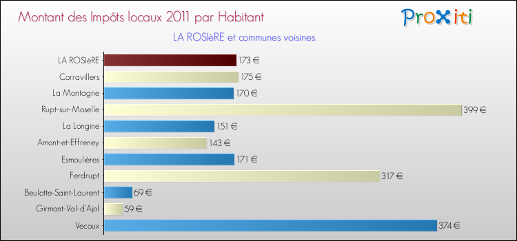 Montant des impôts locaux par Habitant pour LA ROSIèRE et les communes proches Comparaison des impôts locaux par habitant pour LA ROSIèRE et les communes voisines