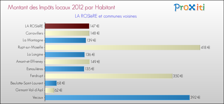 Montant des impôts locaux par Habitant pour LA ROSIèRE et les communes proches Comparaison des impôts locaux par habitant pour LA ROSIèRE et les communes voisines
