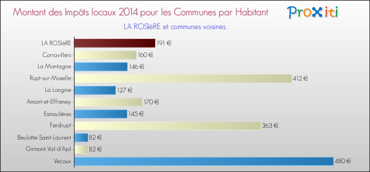Montant des impôts locaux par Habitant pour LA ROSIèRE et les communes proches en 2014 Comparaison des impôts locaux par habitant pour LA ROSIèRE et les communes voisines en 2014