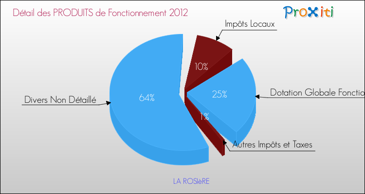 Décomposition du Budget de Fonctionnement 2012 de la commune de LA ROSIèRE Budget de Fonctionnement 2012 pour la commune de LA ROSIèRE