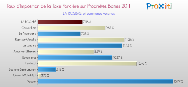 Taux d'imposition de la taxe foncière sur le bati 2011 pour LA ROSIèRE et les communes proches Comparaison des taux d'imposition de la taxe foncière sur le bati 2011 pour LA ROSIèRE et les communes voisines