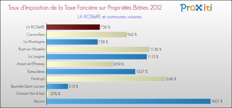 Taux d'imposition de la taxe foncière sur le bati 2012 pour LA ROSIèRE et les communes proches Comparaison des taux d'imposition de la taxe foncière sur le bati 2012 pour LA ROSIèRE et les communes voisines