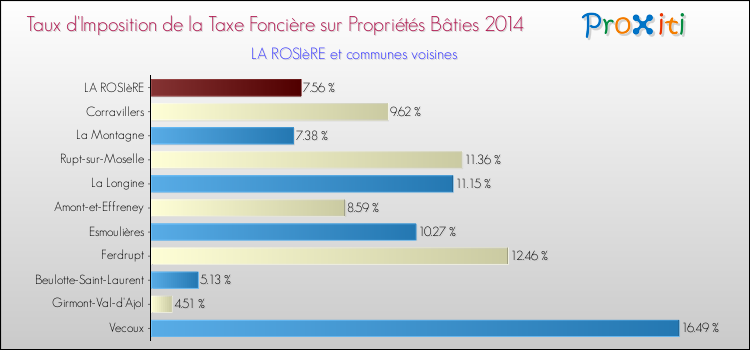 Taux d'imposition de la taxe foncière sur le bati 2014 pour LA ROSIèRE et les communes proches Comparaison des taux d'imposition de la taxe foncière sur le bati 2014 pour LA ROSIèRE et les communes voisines