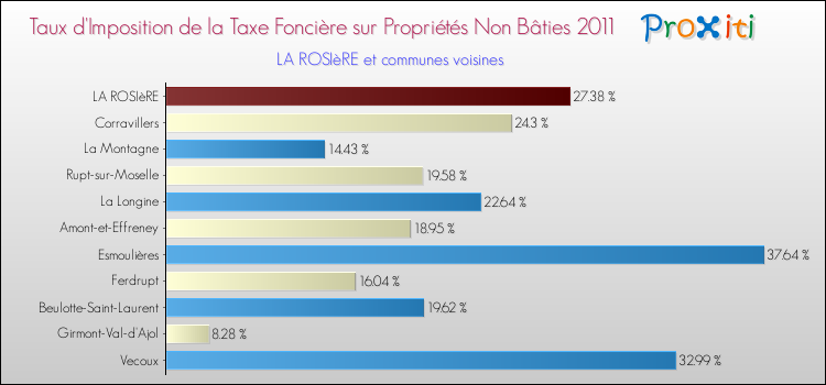 Taux d'imposition de la taxe foncière sur les immeubles et terrains non batis 2011 pour LA ROSIèRE et les communes proches Comparaison des taux d'imposition de la taxe foncière sur les immeubles et terrains non batis 2011 pour LA ROSIèRE et les communes voisines