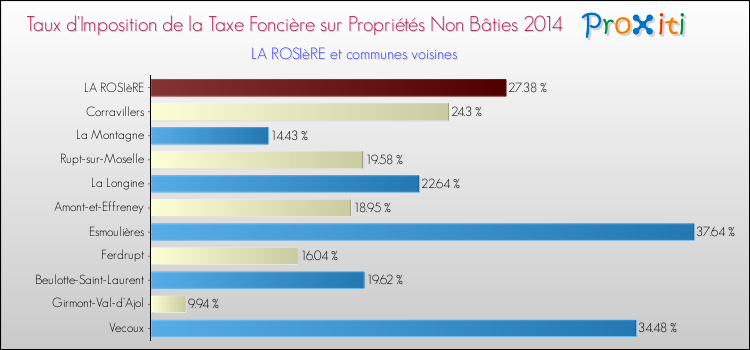 Taux d'imposition de la taxe foncière sur les immeubles et terrains non batis 2014 pour LA ROSIèRE et les communes proches Comparaison des taux d'imposition de la taxe foncière sur les immeubles et terrains non batis 2014 pour LA ROSIèRE et les communes voisines