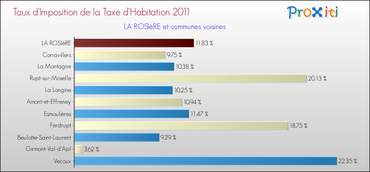 Taux d'imposition de la taxe d'habitation 2011 pour LA ROSIèRE et les communes proches Comparaison des taux d'imposition de la taxe d'habitation 2011 pour LA ROSIèRE et les communes voisines