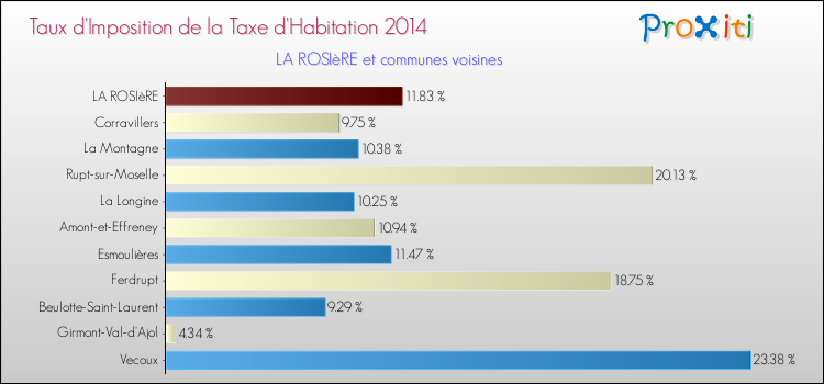 Taux d'imposition de la taxe d'habitation 2014 pour LA ROSIèRE et les communes proches Comparaison des taux d'imposition de la taxe d'habitation 2014 pour LA ROSIèRE et les communes voisines