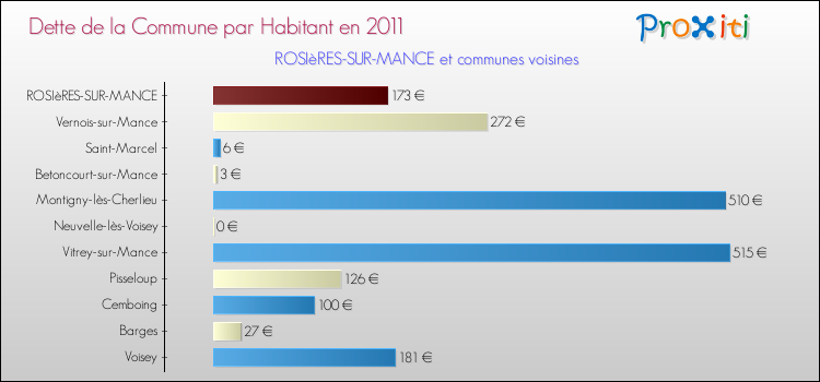 Dette par habitant de la commune en 2011 pour ROSIèRES-SUR-MANCE et les communes proches Comparaison de la dette par habitant de la commune en 2011 pour ROSIèRES-SUR-MANCE et les communes voisines