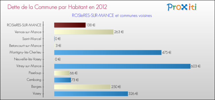 Dette par habitant de la commune en 2012 pour ROSIèRES-SUR-MANCE et les communes proches Comparaison de la dette par habitant de la commune en 2012 pour ROSIèRES-SUR-MANCE et les communes voisines