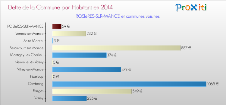 Dette par habitant de la commune en 2014 pour ROSIèRES-SUR-MANCE et les communes proches Comparaison de la dette par habitant de la commune en 2014 pour ROSIèRES-SUR-MANCE et les communes voisines