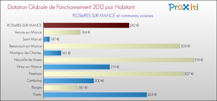 Montant des dotations globales de fonctionnement DGF par Habitant pour ROSIèRES-SUR-MANCE et les communes proches Comparaison des des dotations globales de fonctionnement DGF par habitant pour ROSIèRES-SUR-MANCE et les communes voisines