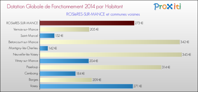 Montant des dotations globales de fonctionnement DGF par Habitant pour ROSIèRES-SUR-MANCE et les communes proches en 2014. Comparaison des des dotations globales de fonctionnement DGF par habitant pour ROSIèRES-SUR-MANCE et les communes voisines en 2014.