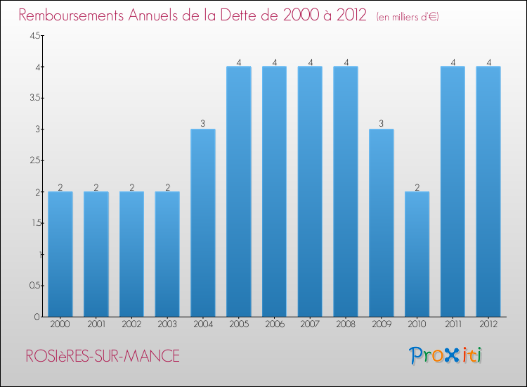 Evolution de l'annuité de la dette pour la commune de ROSIèRES-SUR-MANCE de 2000 à 2012 Annuités de la dette pour ROSIèRES-SUR-MANCE de 2000 à 2012