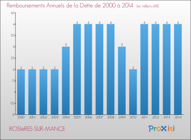 Evolution de l'annuité de la dette pour la commune de ROSIèRES-SUR-MANCE de 2000 à 2014 Annuités de la dette pour ROSIèRES-SUR-MANCE de 2000 à 2014