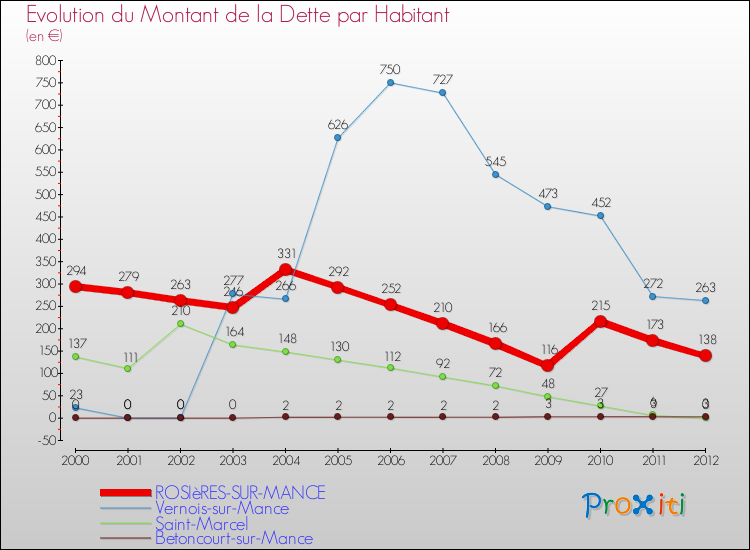 Evolution de la dette par habitant pour la commune de ROSIèRES-SUR-MANCE et les communes proches de 2000 à 2012 Comparaison de la dette par habitant pour ROSIèRES-SUR-MANCE et les communes voisines de 2000 à 2012