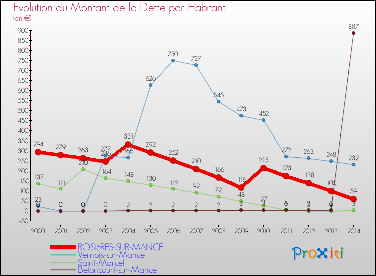 Evolution de la dette par habitant pour la commune de ROSIèRES-SUR-MANCE et les communes proches de 2000 à 2014 Comparaison de la dette par habitant pour ROSIèRES-SUR-MANCE et les communes voisines de 2000 à 2014