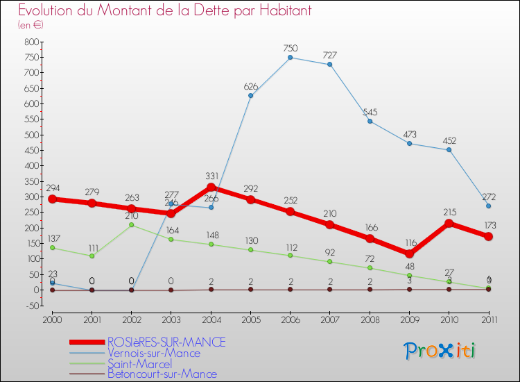Evolution de la dette par habitant pour la commune de ROSIèRES-SUR-MANCE et les communes proches Comparaison de la dette par habitant pour ROSIèRES-SUR-MANCE et les communes voisines