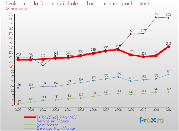 Evolution et montant de la dotation globale de fonctionnement par Habitant pour ROSIèRES-SUR-MANCE et les communes proches Comparaison des dotations globales de fonctionnement par habitant pour ROSIèRES-SUR-MANCE et les communes voisines
