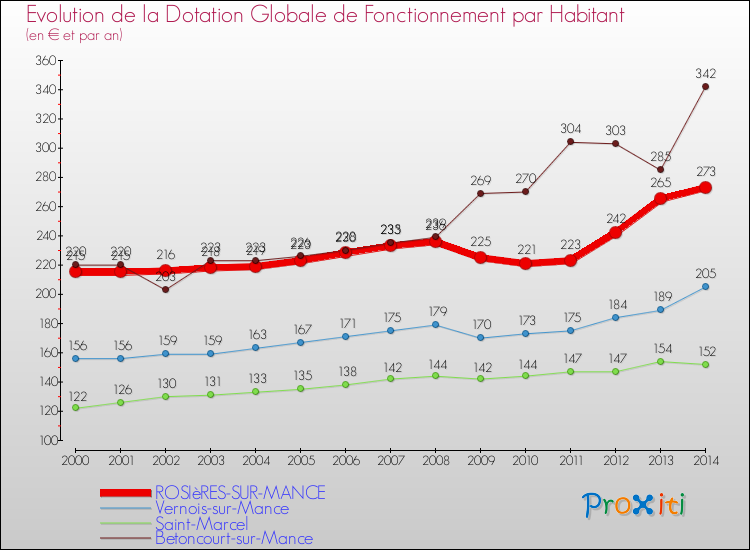 Evolution et montant de la dotation globale de fonctionnement par Habitant pour ROSIèRES-SUR-MANCE et les communes proches de 2000 à 2014. Comparaison des dotations globales de fonctionnement par habitant pour ROSIèRES-SUR-MANCE et les communes voisines de 2000 à 2014.