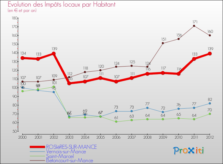 Evolution et montant des impôts locaux par Habitant pour ROSIèRES-SUR-MANCE et les communes proches Comparaison des impôts locaux par habitant pour ROSIèRES-SUR-MANCE et les communes voisines