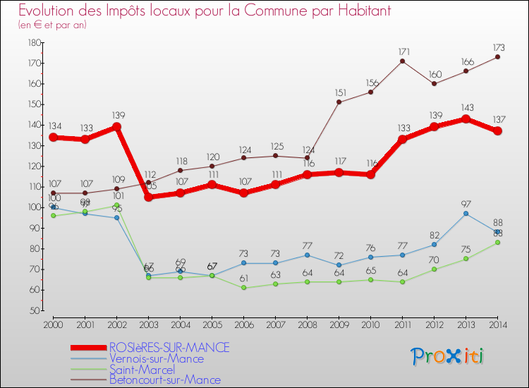 Evolution et montant des impôts locaux par Habitant pour ROSIèRES-SUR-MANCE et les communes proches de 2000 à 2014 Comparaison des impôts locaux par habitant pour ROSIèRES-SUR-MANCE et les communes voisines de 2000 à 2014