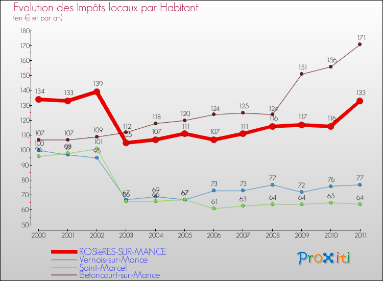 Evolution et montant des impôts locaux par Habitant pour ROSIèRES-SUR-MANCE et les communes proches Comparaison des impôts locaux par habitant pour ROSIèRES-SUR-MANCE et les communes voisines