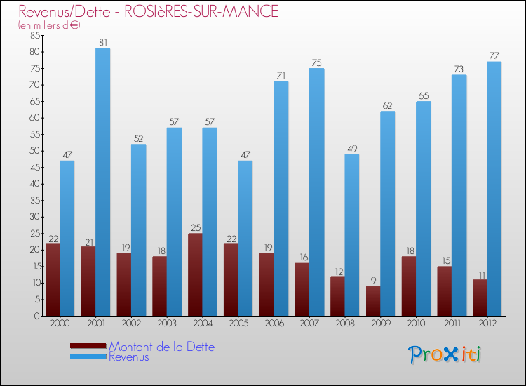 Evolution comparée de la dette et des revenus pour la commune de ROSIèRES-SUR-MANCE de 2000 à 2012 Comparaison de la dette et des revenus pour ROSIèRES-SUR-MANCE de 2000 à 2012