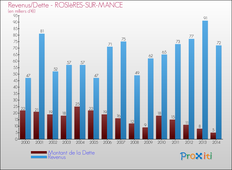 Evolution comparée de la dette et des revenus pour la commune de ROSIèRES-SUR-MANCE de 2000 à 2014 Comparaison de la dette et des revenus pour ROSIèRES-SUR-MANCE de 2000 à 2014