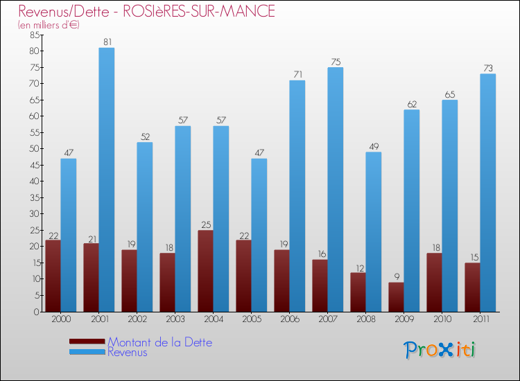 Evolution comparée de la dette et des revenus pour la commune de ROSIèRES-SUR-MANCE de 2000 à 2011 Comparaison de la dette et des revenus pour ROSIèRES-SUR-MANCE de 2000 à 2011