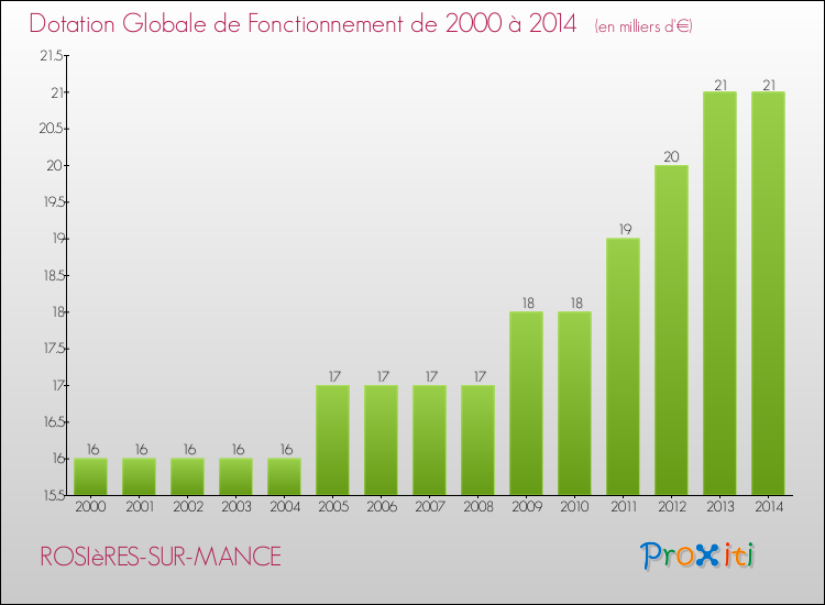 Evolution du montant de la Dotation Globale de Fonctionnement pour la commune de ROSIèRES-SUR-MANCE de 2000 à 2014 Evolution du montant de la Dotation Globale de Fonctionnement pour ROSIèRES-SUR-MANCE de 2000 à 2014