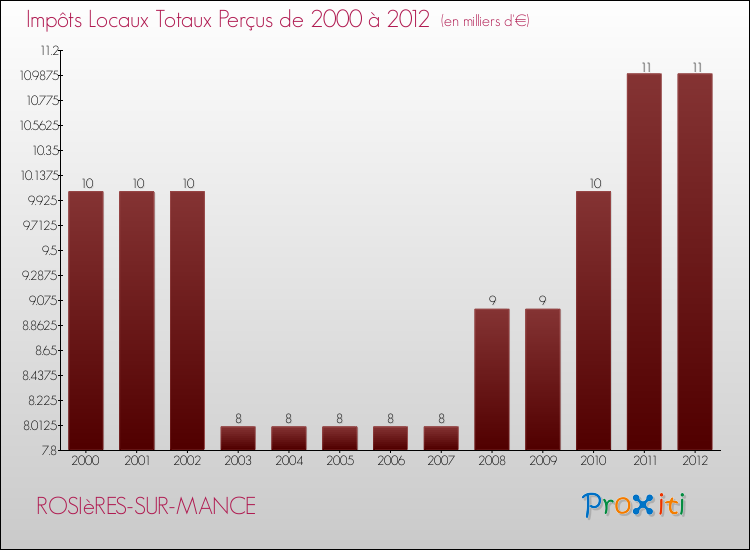 Evolution des Impôts Locaux pour la commune de ROSIèRES-SUR-MANCE de 2000 à 2012 Evolution des Impôts Locaux pour ROSIèRES-SUR-MANCE de 2000 à 2012