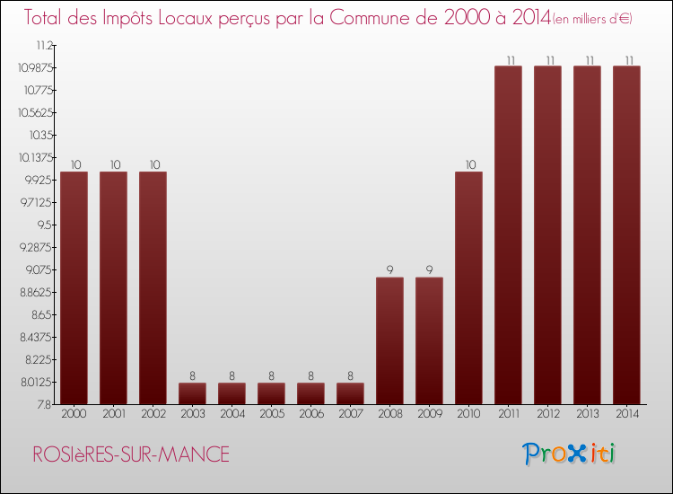 Evolution des Impôts Locaux pour la commune de ROSIèRES-SUR-MANCE de 2000 à 2014 Evolution des Impôts Locaux pour ROSIèRES-SUR-MANCE de 2000 à 2014