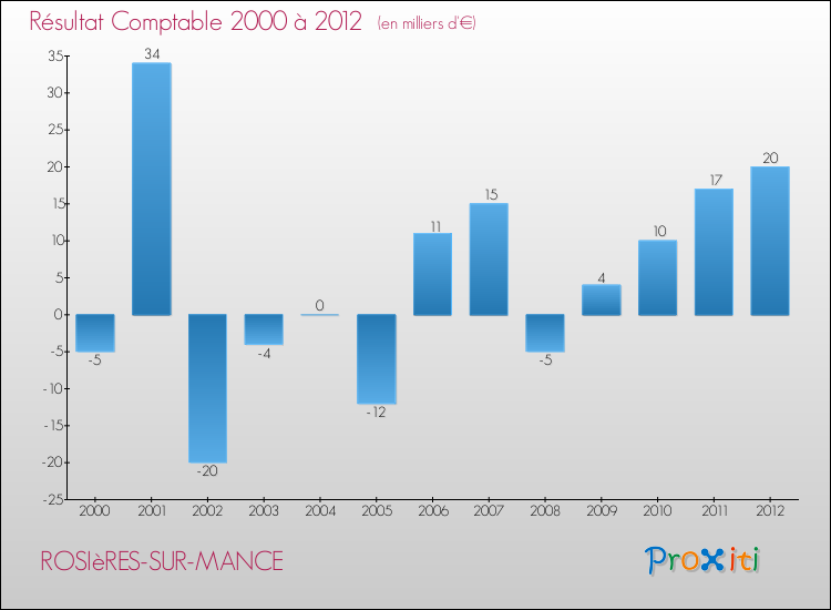 Evolution du résultat comptable pour la commune de ROSIèRES-SUR-MANCE de 2000 à 2012 Evolution du résultat comptable pour ROSIèRES-SUR-MANCE de 2000 à 2012