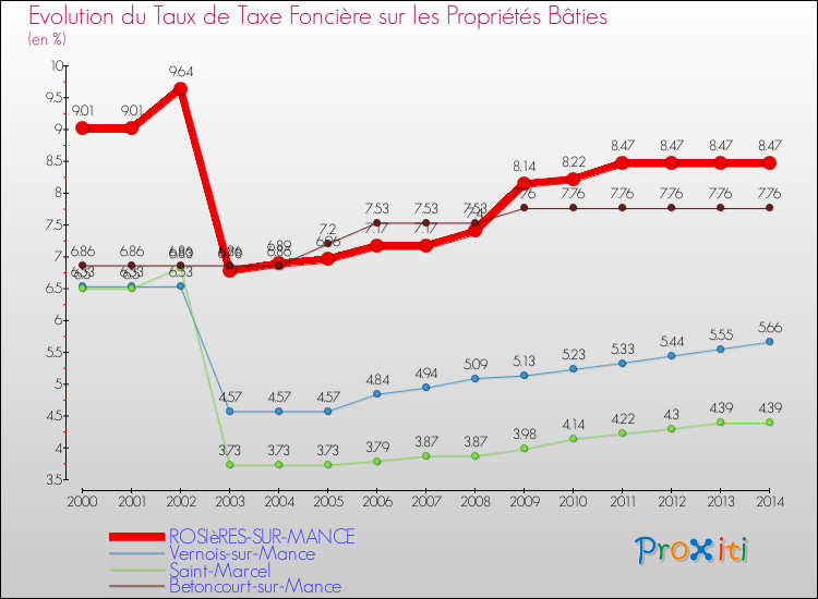 Evolution du taux de la taxe foncière sur le bati pour ROSIèRES-SUR-MANCE et les communes proches de 2000 à 2014 Comparaison des taux de taxe foncière sur le bati pour ROSIèRES-SUR-MANCE et les communes voisines de 2000 à 2014