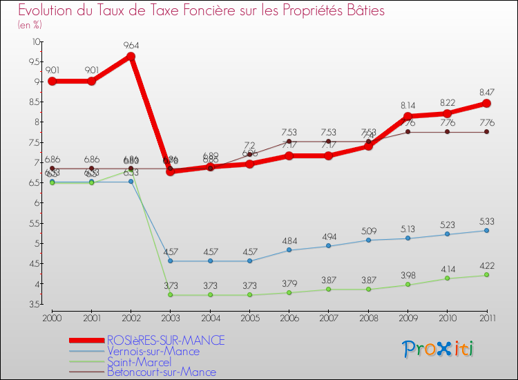 Evolution du taux de la taxe foncière sur le bati pour ROSIèRES-SUR-MANCE et les communes proches Comparaison des taux de taxe foncière sur le bati pour ROSIèRES-SUR-MANCE et les communes voisines