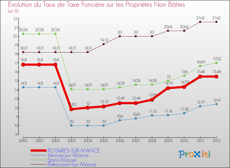Evolution du taux de la taxe foncière sur les immeubles et terrains non batis pour ROSIèRES-SUR-MANCE et les communes proches de 2000 à 2012 Comparaison des taux de la taxe foncière sur les immeubles et terrains non batis pour ROSIèRES-SUR-MANCE et les communes voisines de 2000 à 2012