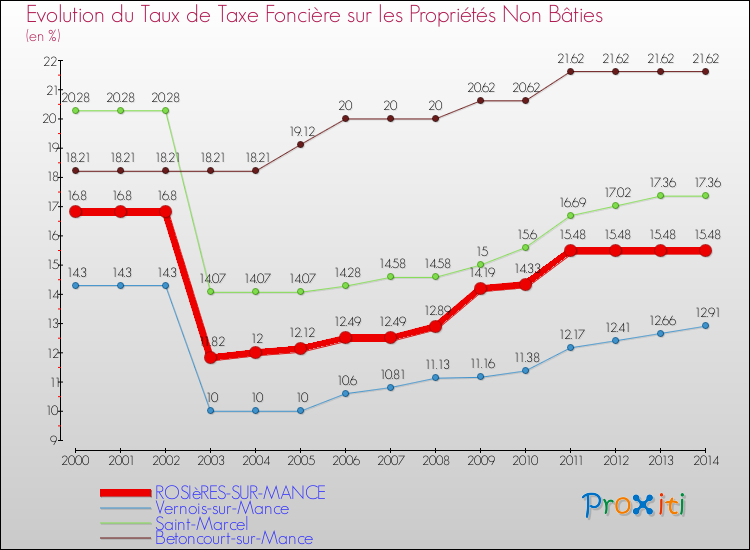 Evolution du taux de la taxe foncière sur les immeubles et terrains non batis pour ROSIèRES-SUR-MANCE et les communes proches de 2000 à 2014 Comparaison des taux de la taxe foncière sur les immeubles et terrains non batis pour ROSIèRES-SUR-MANCE et les communes voisines de 2000 à 2014
