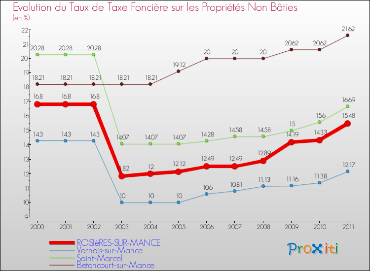 Evolution du taux de la taxe foncière sur les immeubles et terrains non batis pour ROSIèRES-SUR-MANCE et les communes proches Comparaison des taux de la taxe foncière sur les immeubles et terrains non batis pour ROSIèRES-SUR-MANCE et les communes voisines