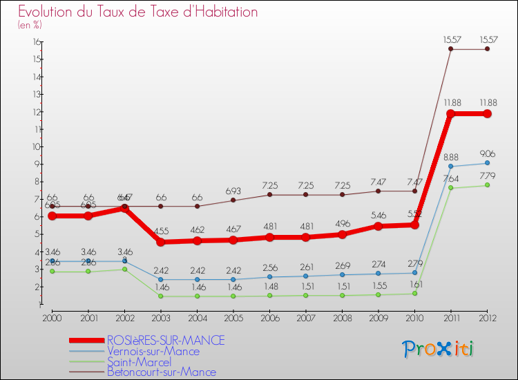 Evolution du taux de la taxe d'habitation pour ROSIèRES-SUR-MANCE et les communes proches Comparaison des taux de la taxe d'habitation pour ROSIèRES-SUR-MANCE et les communes voisines