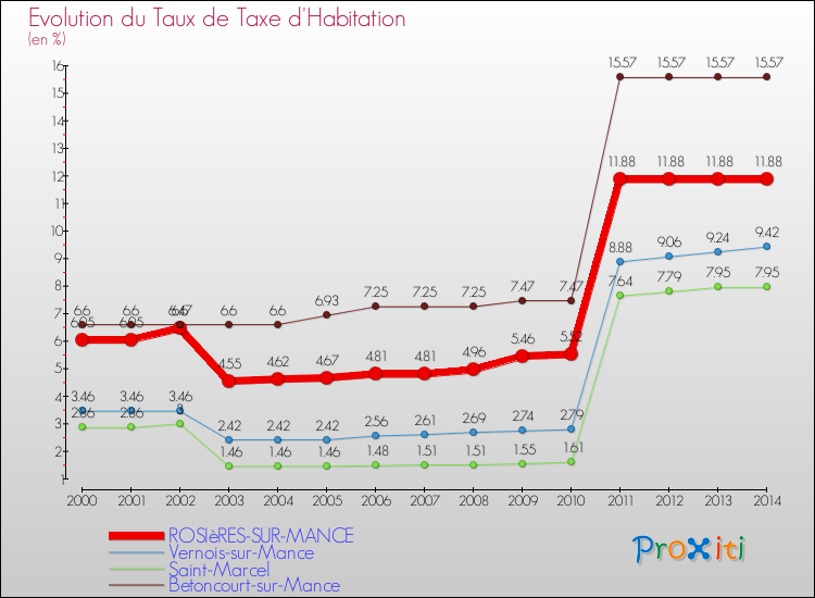 Evolution du taux de la taxe d'habitation pour ROSIèRES-SUR-MANCE et les communes proches de 2000 à 2014 Comparaison des taux de la taxe d'habitation pour ROSIèRES-SUR-MANCE et les communes voisines de 2000 à 2014