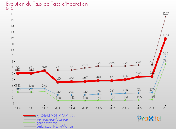 Evolution du taux de la taxe d'habitation pour ROSIèRES-SUR-MANCE et les communes proches Comparaison des taux de la taxe d'habitation pour ROSIèRES-SUR-MANCE et les communes voisines