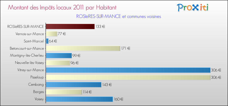 Montant des impôts locaux par Habitant pour ROSIèRES-SUR-MANCE et les communes proches Comparaison des impôts locaux par habitant pour ROSIèRES-SUR-MANCE et les communes voisines